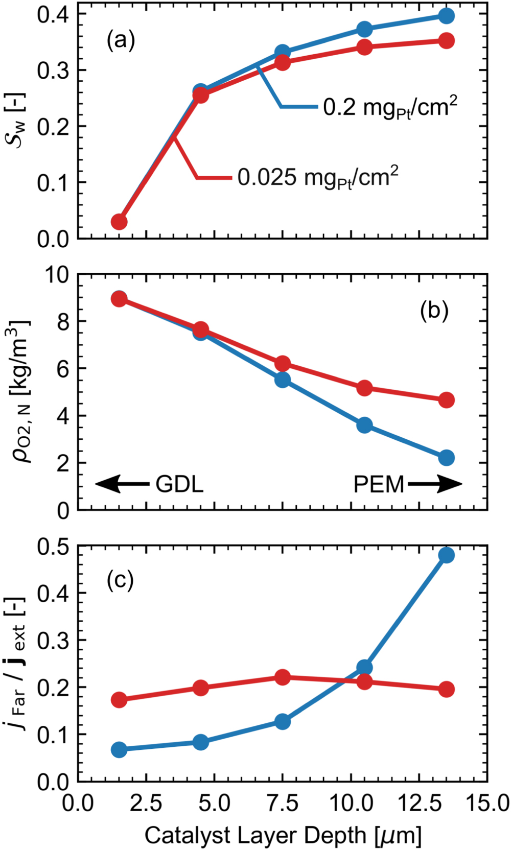 Predicted Impacts of Pt and Ionomer Distributions on Low-Pt-Loaded ...