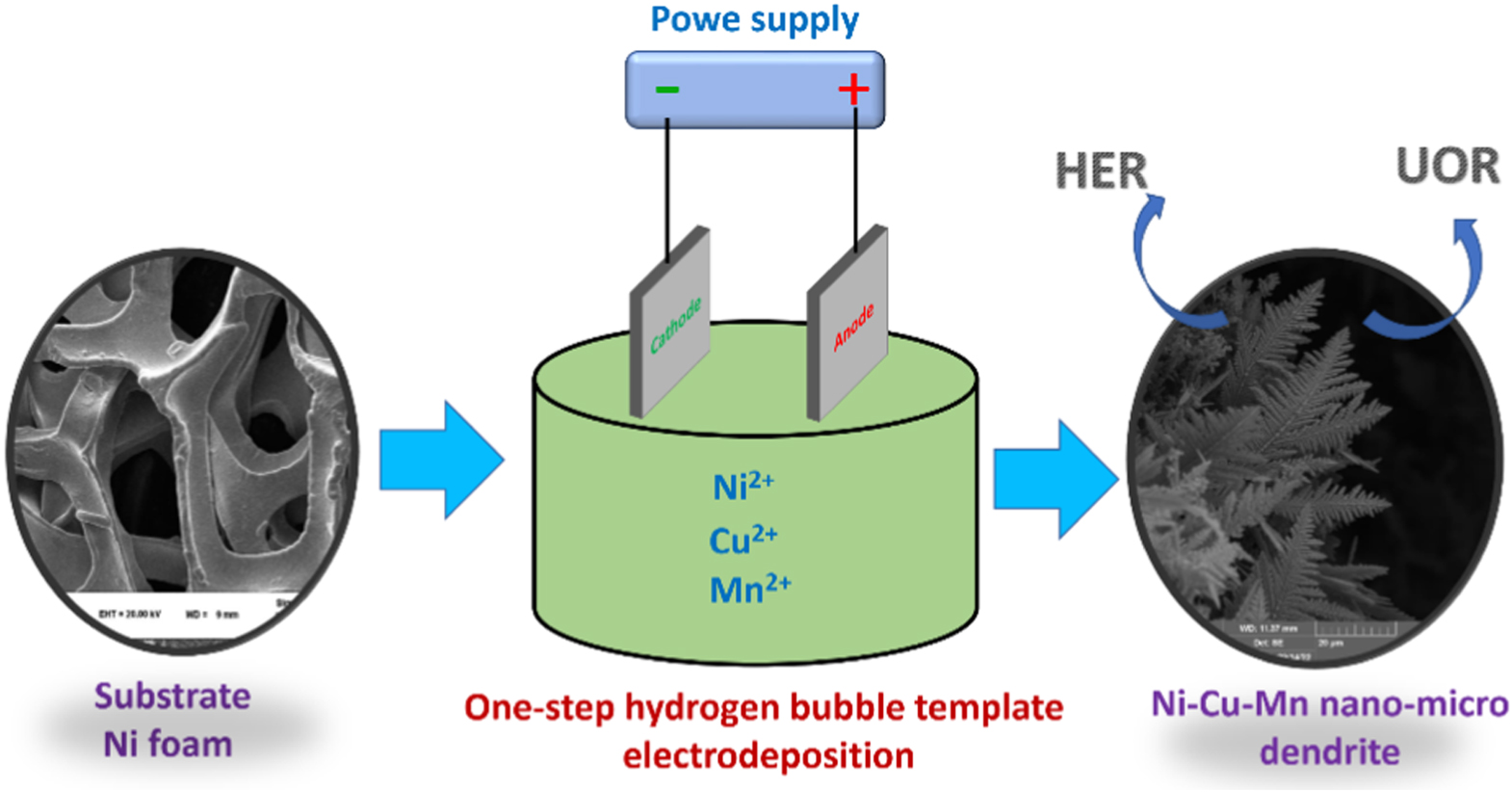 EnergySaving Electrochemical Hydrogen Production on Dynamic Hydrogen