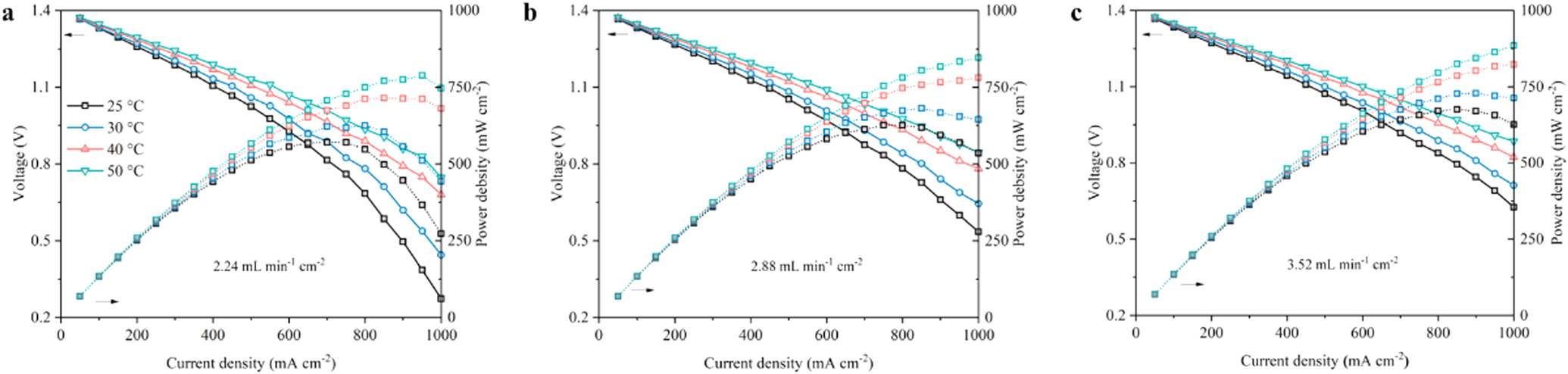 Thermal Effects on the Performance of Stack-Scale Vanadium Redox Flow ...