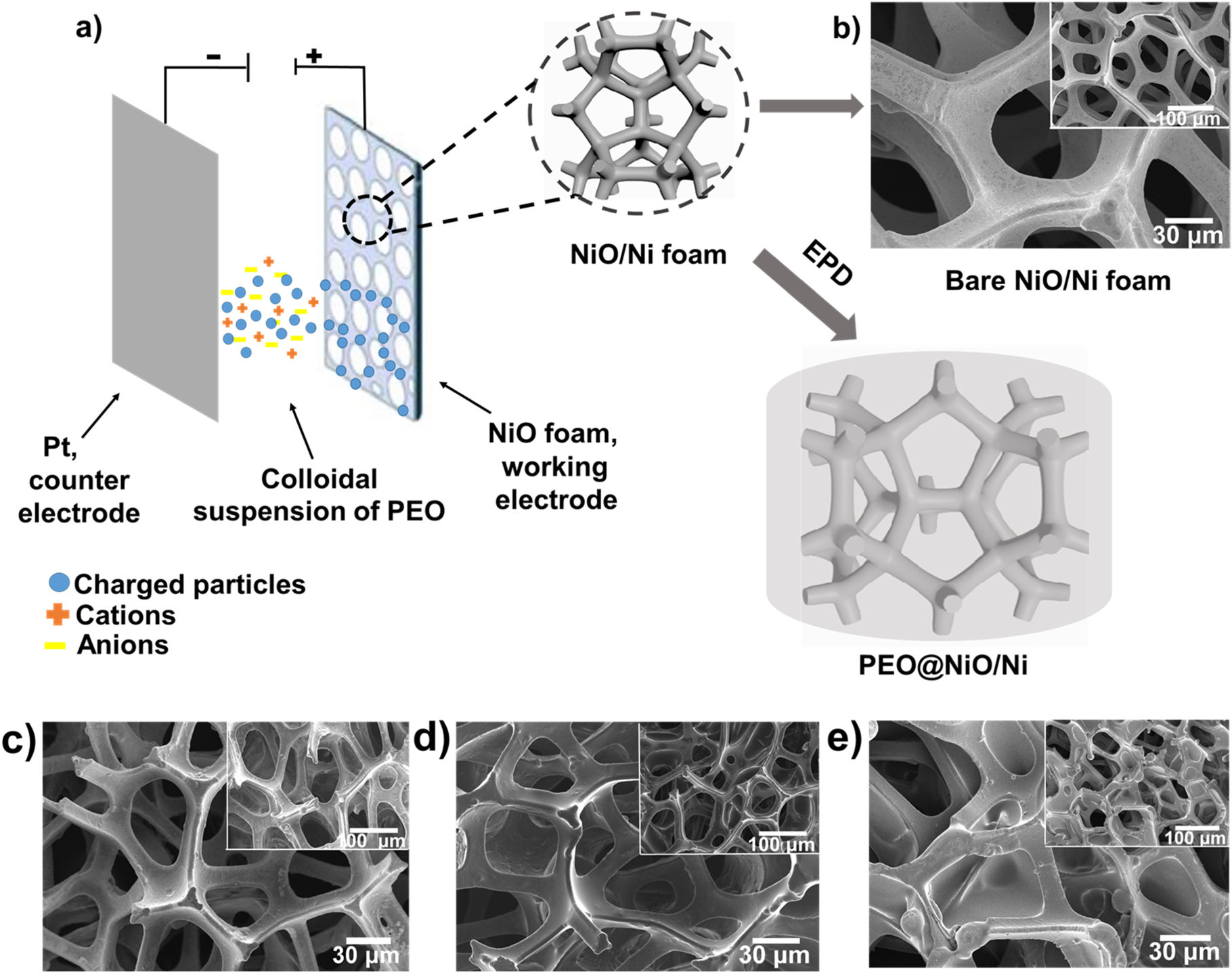 Electrophoretic Deposition of Poly(ethylene oxide) Gel-Polymer Electrolyte  for 3D NiO/Ni Foam Anode Based Lithium-Ion Batteries - IOPscience