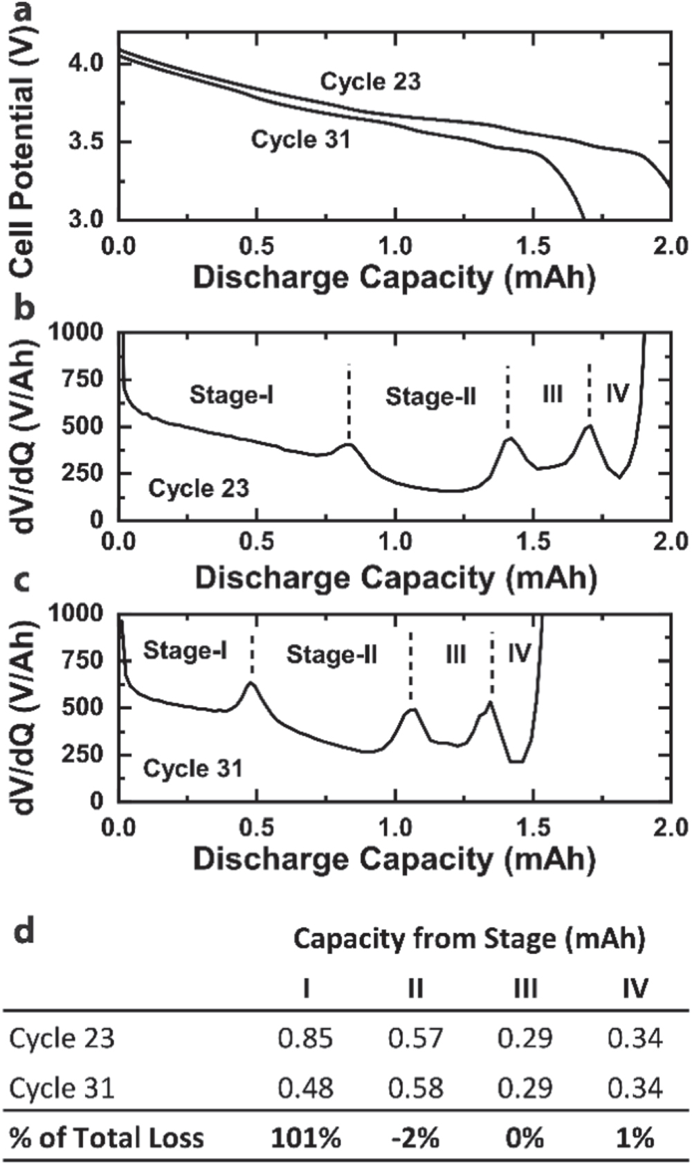 Elucidating Failure Mechanisms in Li-ion Batteries Operating at 100 °C ...