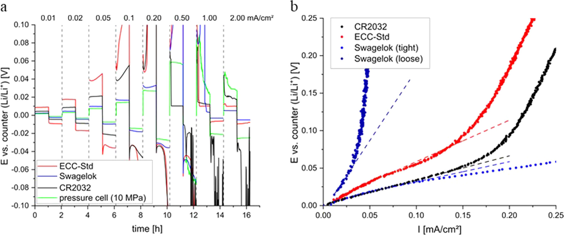 Critical Current Density Measurements of Argyrodite Li6PS5Cl Solid ...