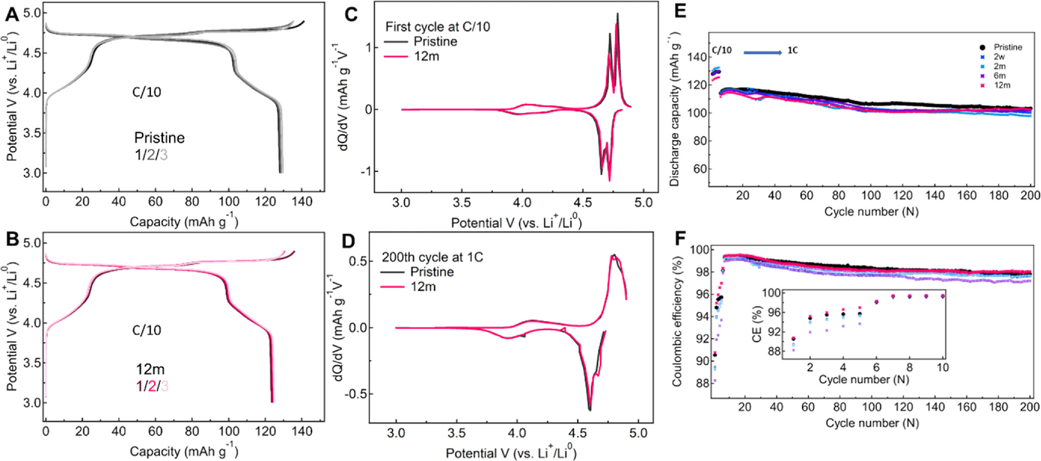 Surface, Structural, and Electrochemical Analysis of High-Voltage ...