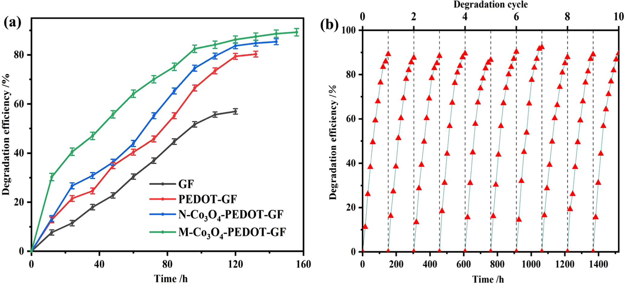 Formaldehyde Cell High-Efficiency Degradation of Formaldehyde and Bioelectricity ...