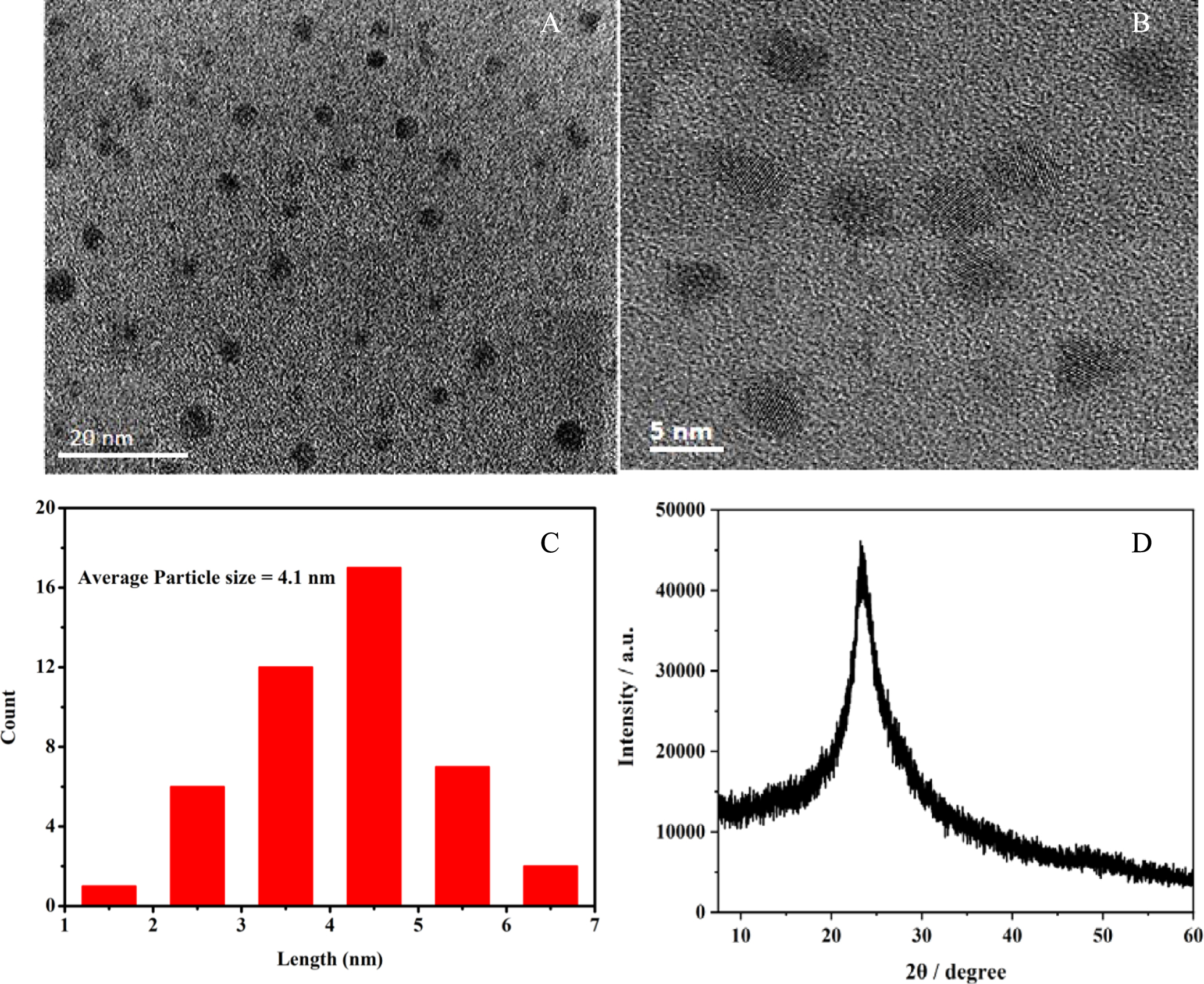 Electrochemical Sensor Based on N–Doped Carbon Nanodots Derived from ...