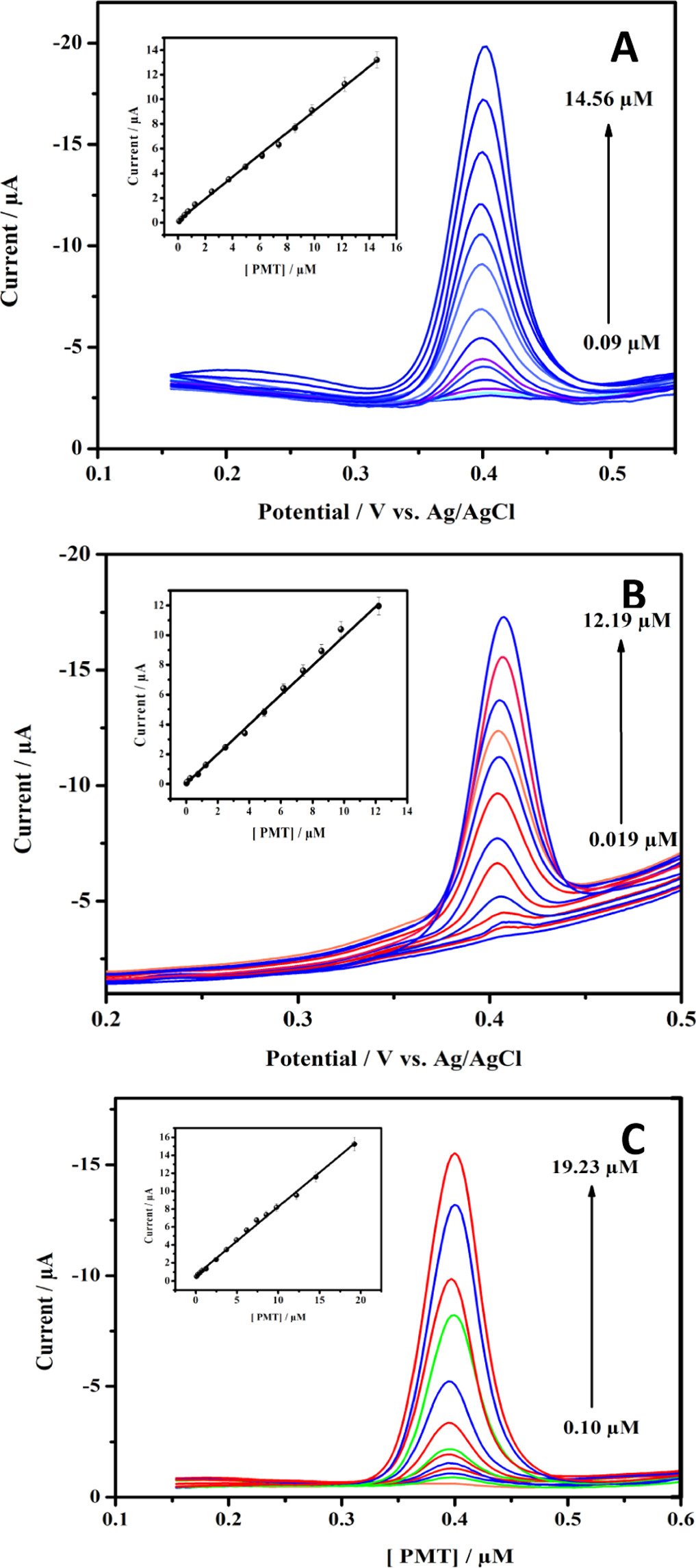 Electrochemical Sensor Based on N–Doped Carbon Nanodots Derived from ...