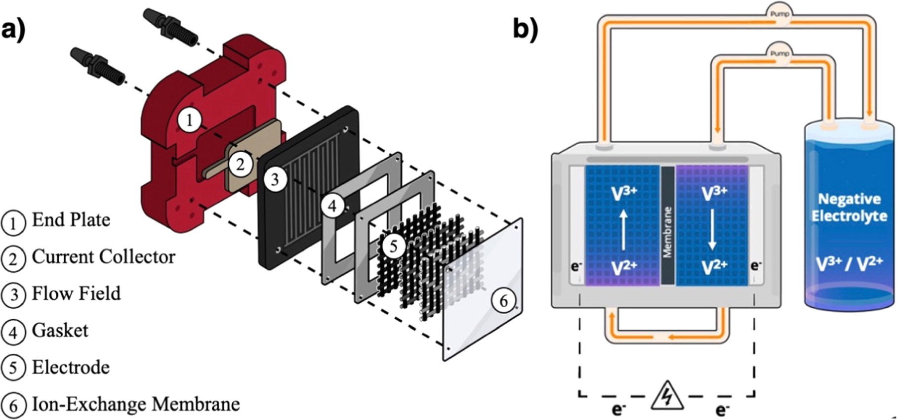 Exploring the Effectiveness of Carbon Cloth Electrodes for All-Vanadium ...