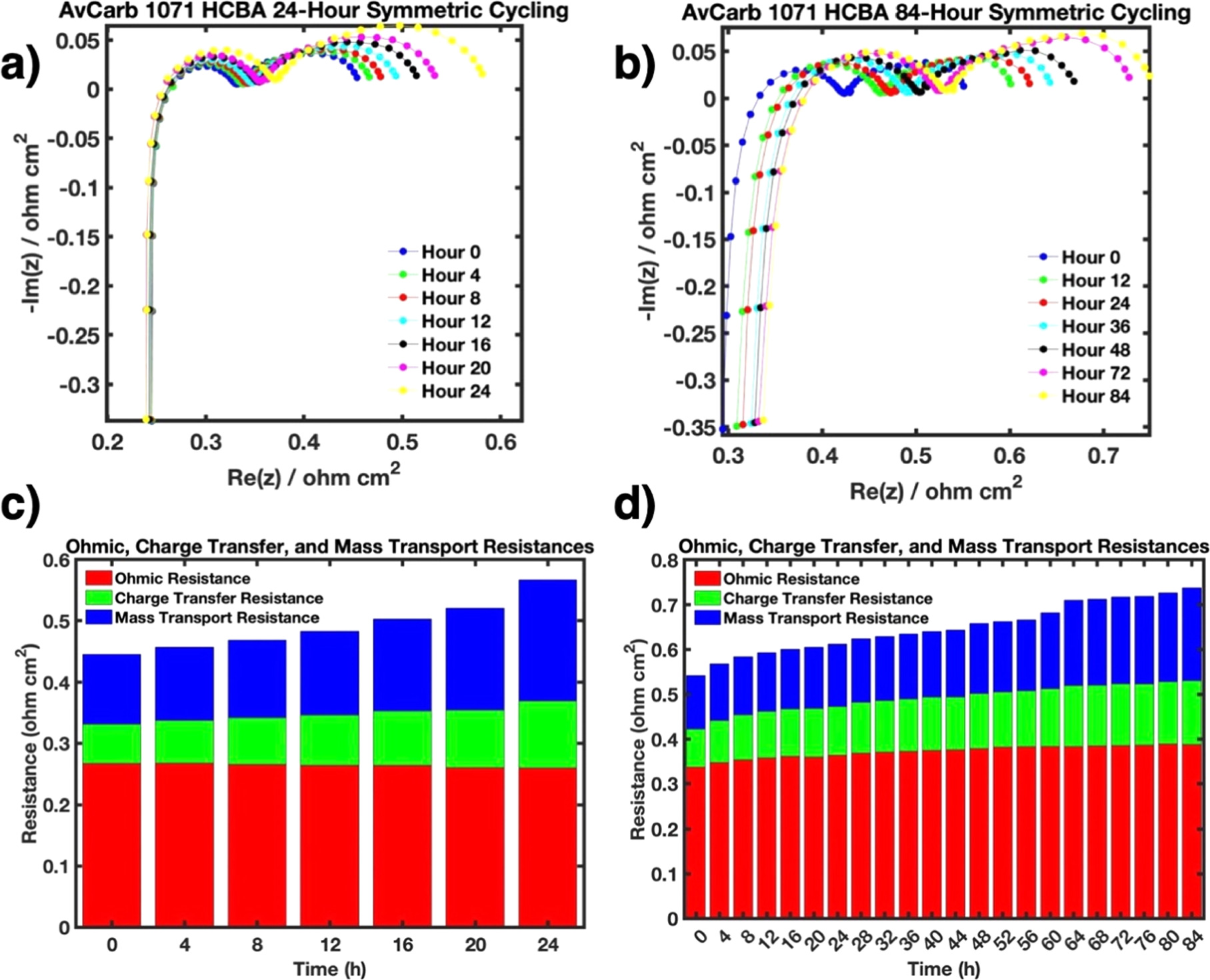 Exploring the Effectiveness of Carbon Cloth Electrodes for All-Vanadium ...