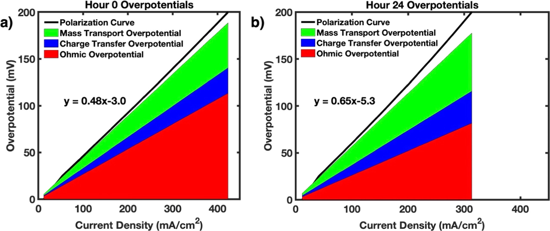 Exploring the Effectiveness of Carbon Cloth Electrodes for All-Vanadium ...