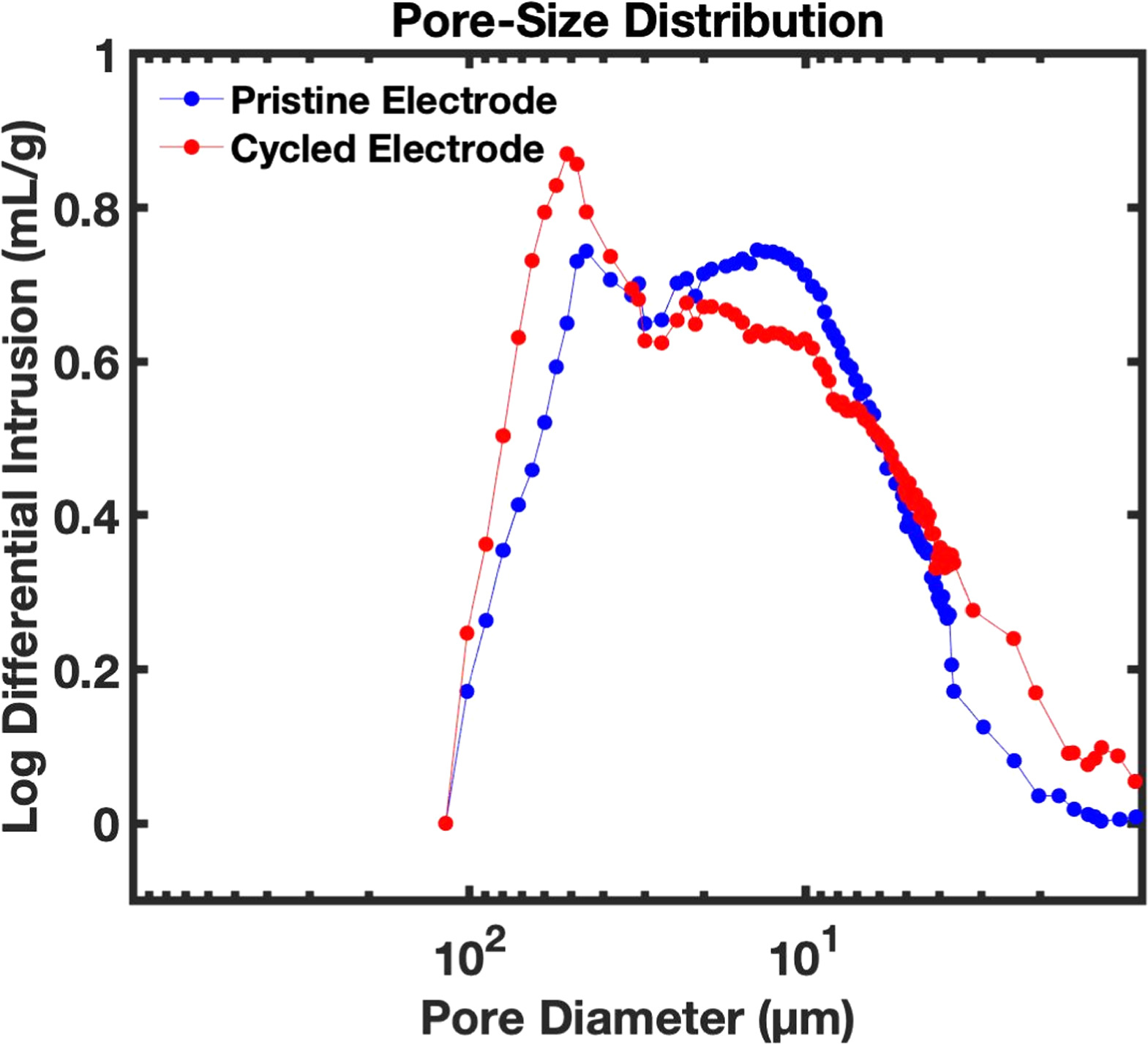 Exploring the Effectiveness of Carbon Cloth Electrodes for All-Vanadium ...