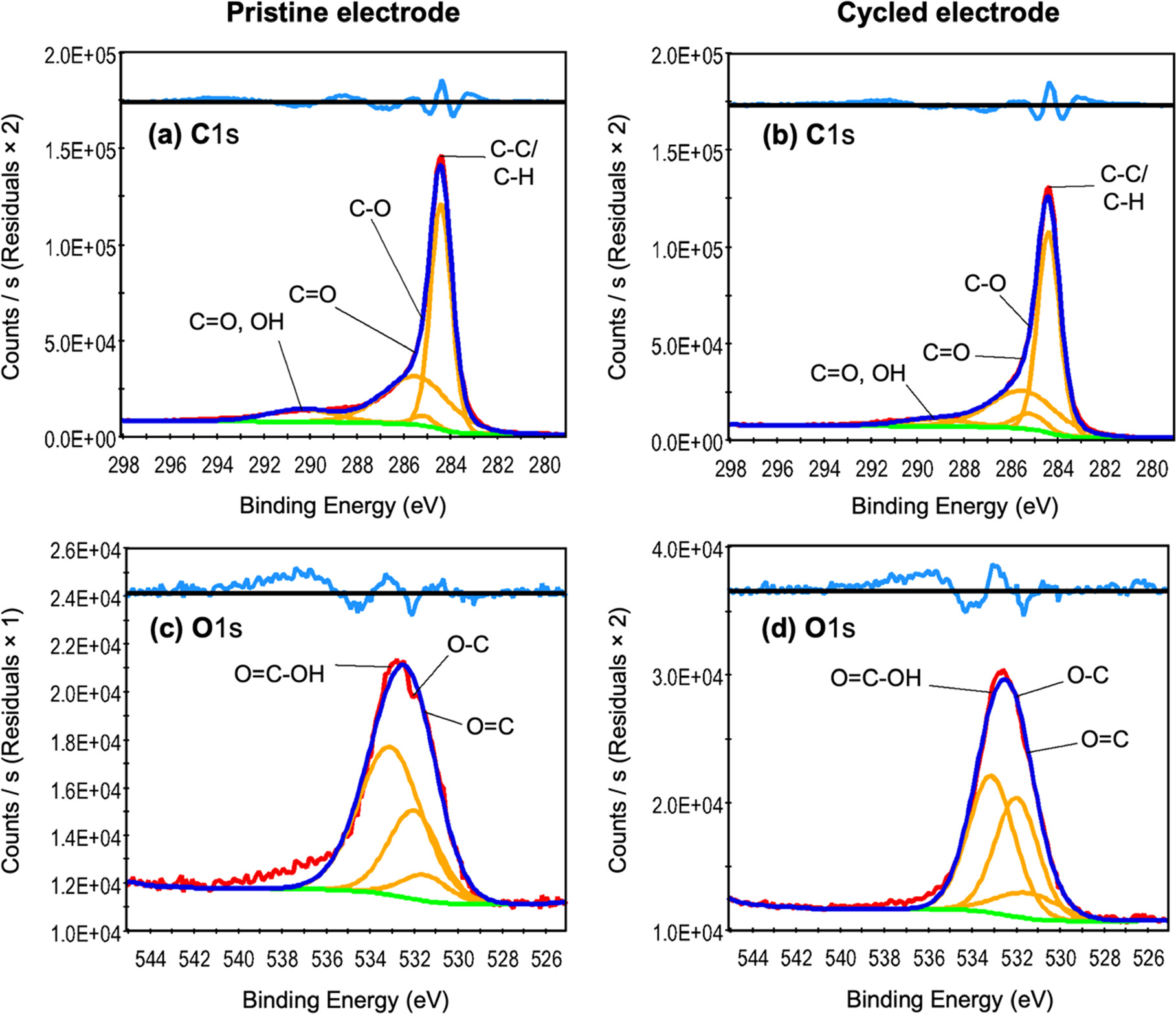 Exploring the Effectiveness of Carbon Cloth Electrodes for All-Vanadium ...