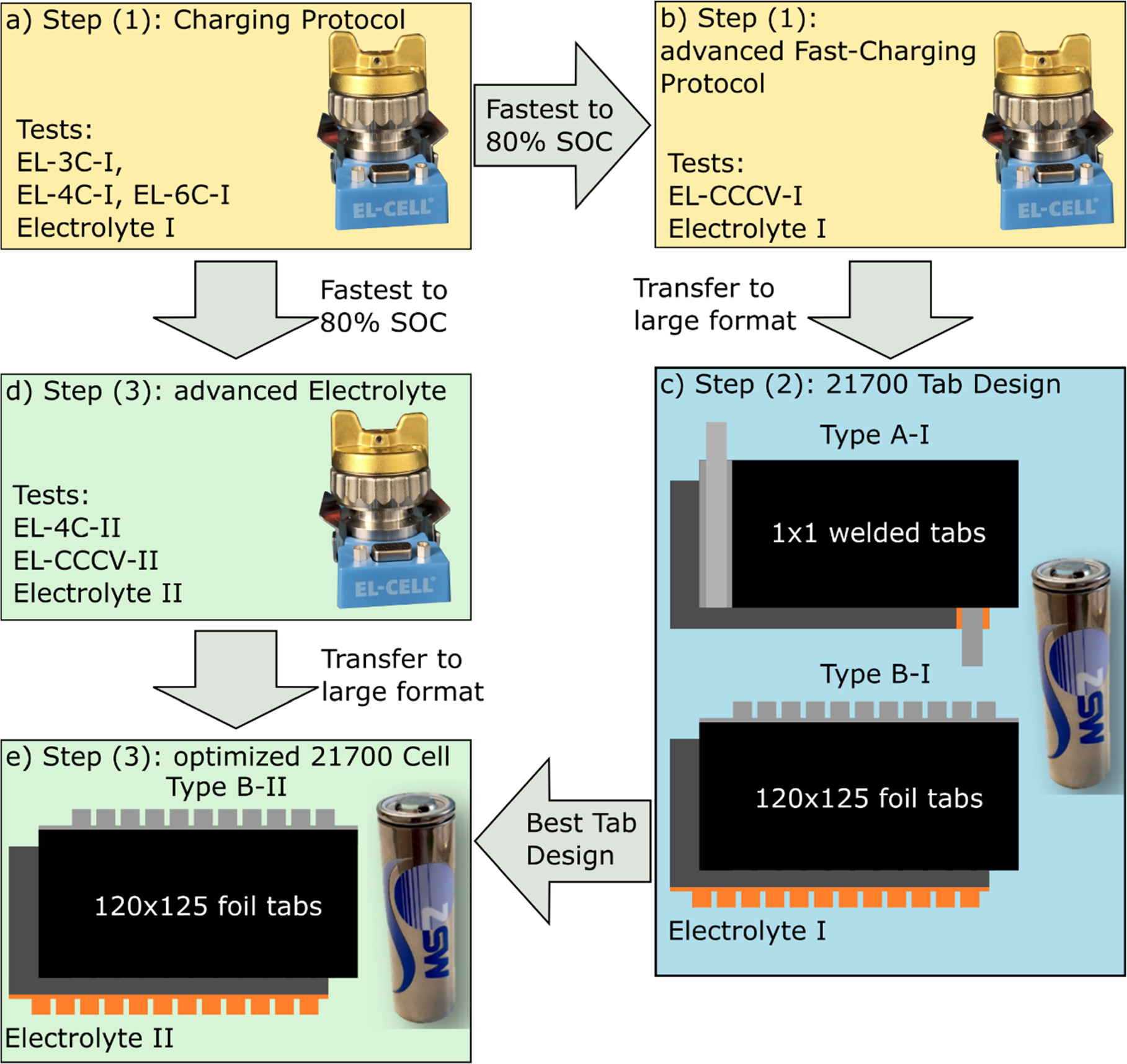 Multistep Improvement of Pilot-Scale 21700 Cells for Increased Fast ...