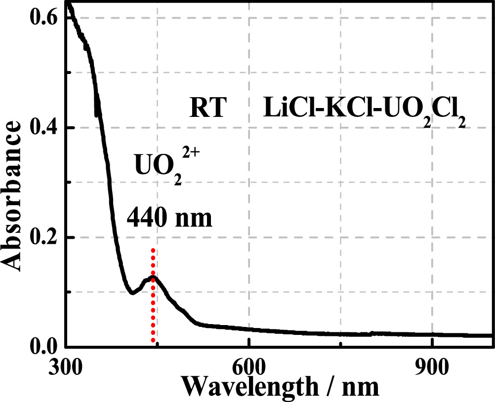 Electrochemical Behavior and Reduction of in LiCl-KCl Molten