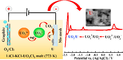 Electrochemical Behavior and Reduction of in LiCl-KCl Molten Salt ...