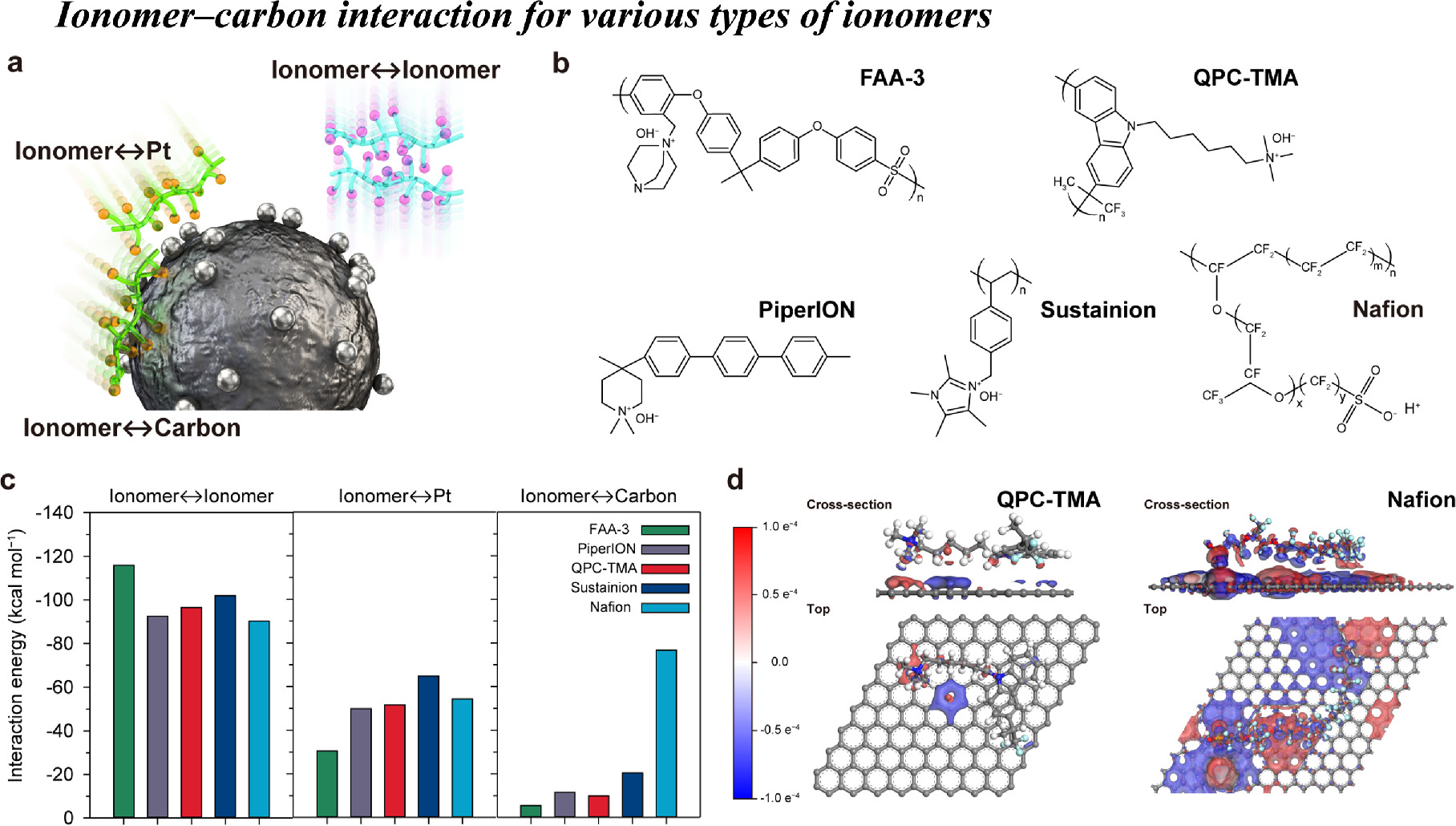 The Ionomer–Carbon Interaction: A Key Parameter in the Power ...