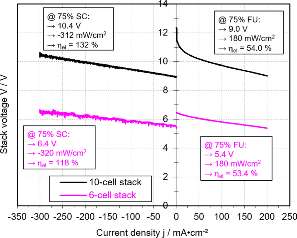 Analysis of Electrochemical Degradation Phenomena of SOC Stacks ...