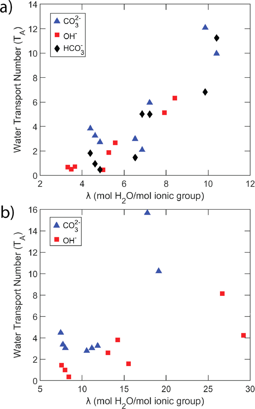 Electrochemical Measurement of Water Transport Numbers in Anion ...