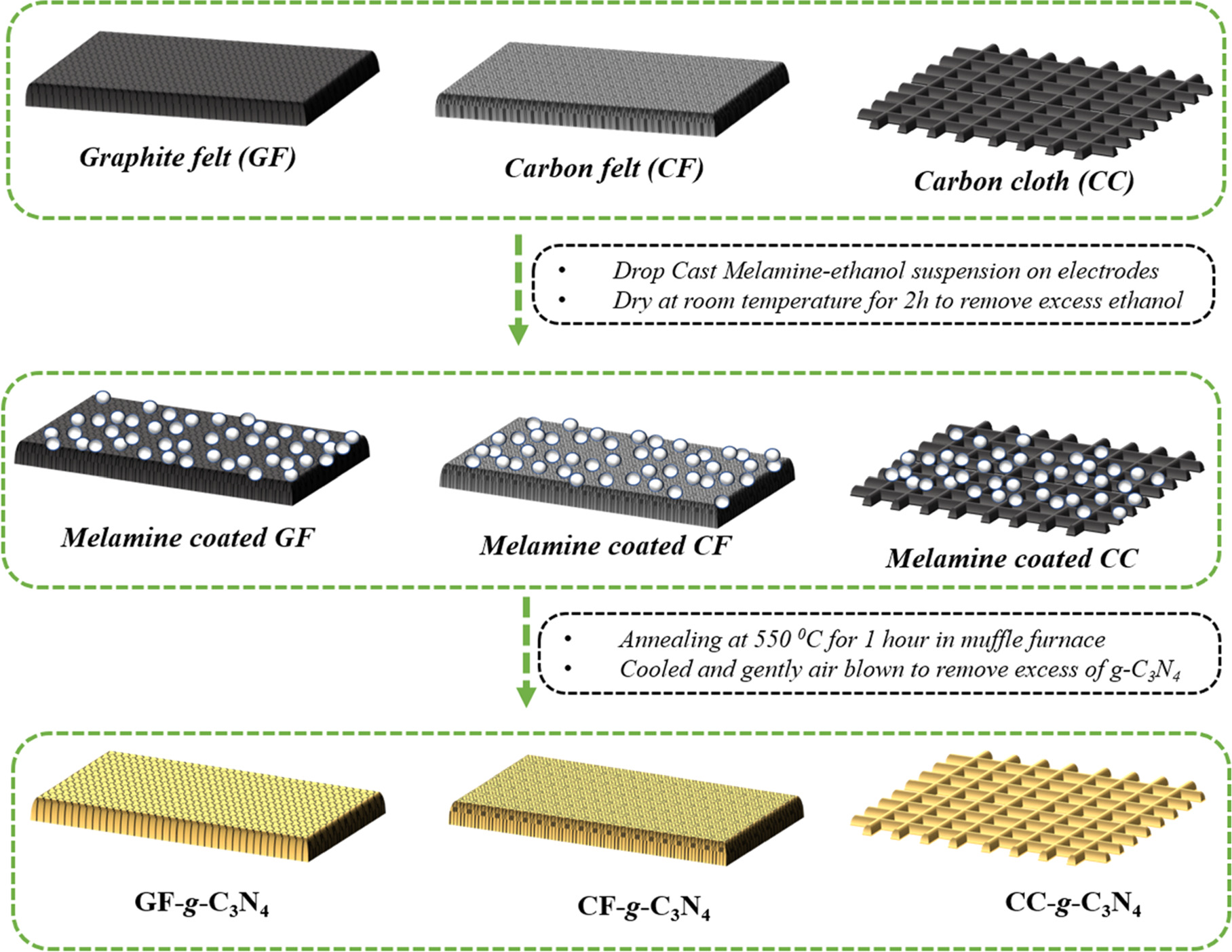 Graphitic Carbon Nitride (g-C3N4) Modified Carbon Electrodes for ...