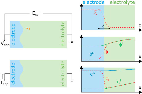 Quantitative Phase Field Model for Electrochemical Systems - IOPscience