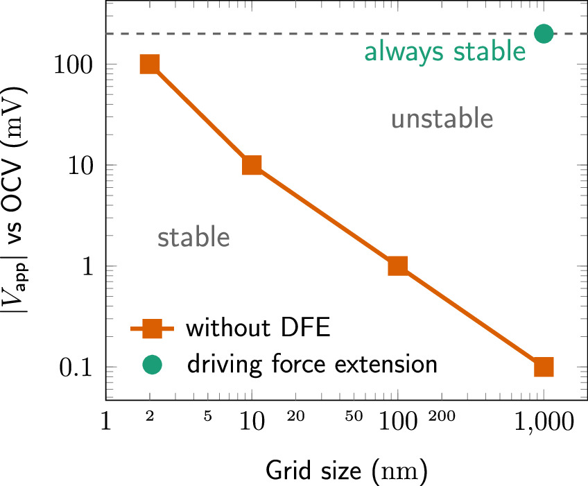 Quantitative Phase Field Model for Electrochemical Systems - IOPscience