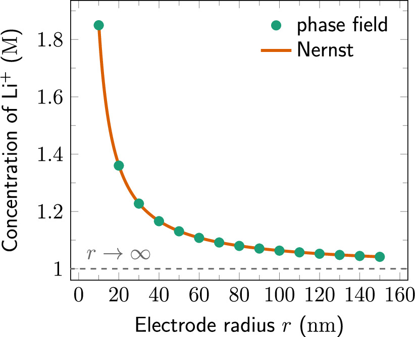 Quantitative Phase Field Model for Electrochemical Systems - IOPscience