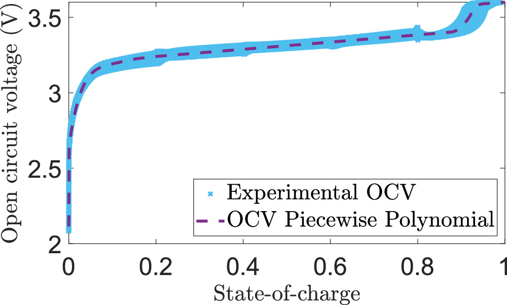 Optimal Fast Charging of Lithium Ion Batteries: Between Model-Based and ...