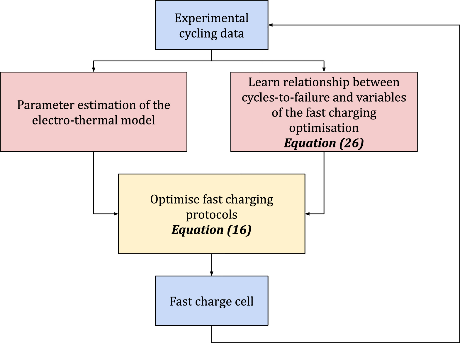 Optimal Fast Charging of Lithium Ion Batteries: Between Model-Based and ...