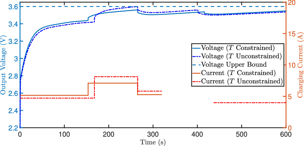 Optimal Fast Charging of Lithium Ion Batteries: Between Model-Based and ...