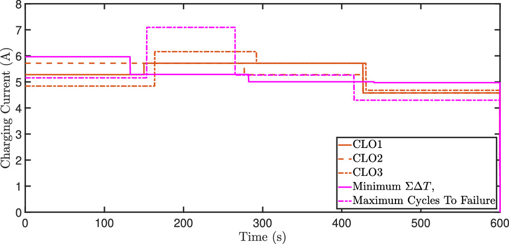 Optimal Fast Charging of Lithium Ion Batteries: Between Model-Based and ...