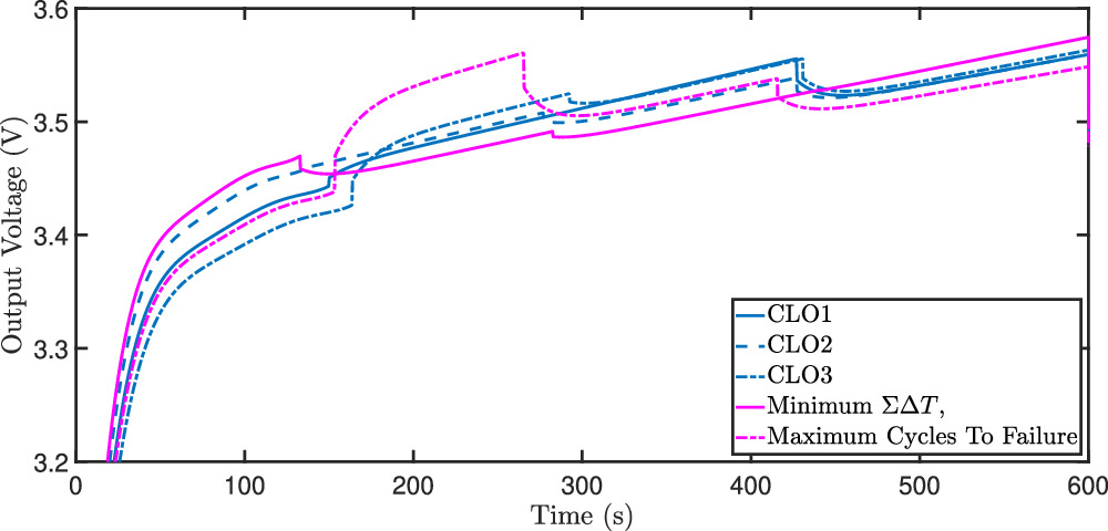 Optimal Fast Charging of Lithium Ion Batteries: Between Model-Based and ...
