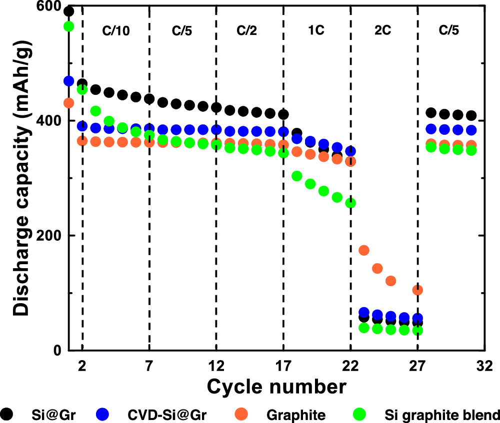 Nano-Si Filled Graphite Anode Particles by Mechanofusion - IOPscience