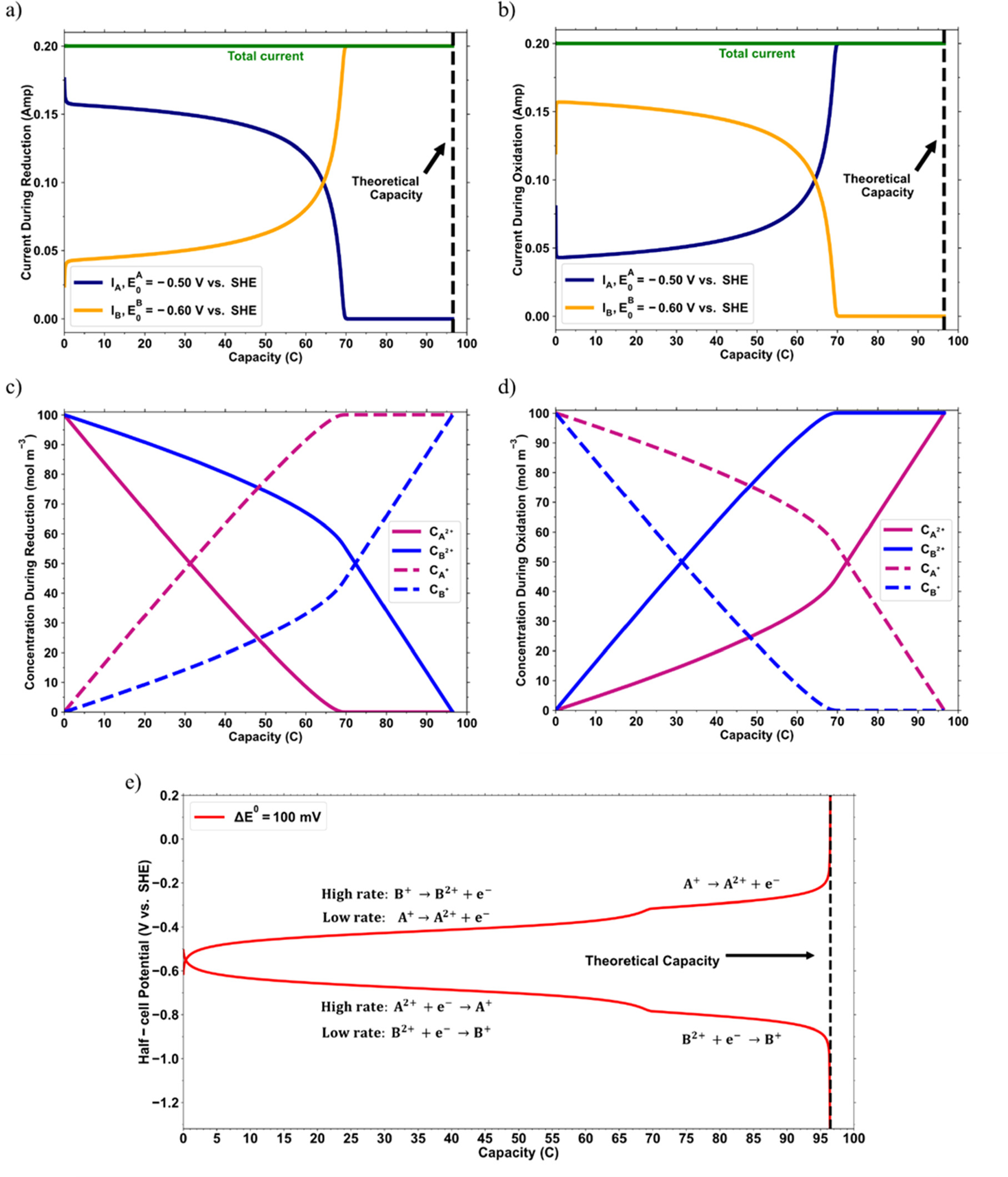 Electrochemical Performance of Mixed Redox-Active Organic Molecules in ...