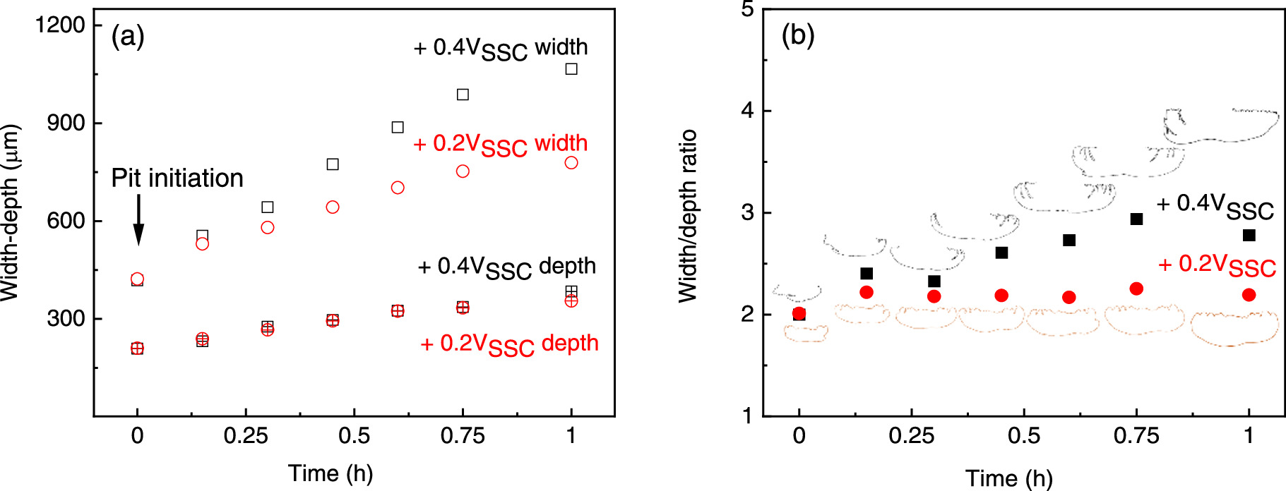 Understanding the Effect of Applied Current and Potential on Pitting in ...