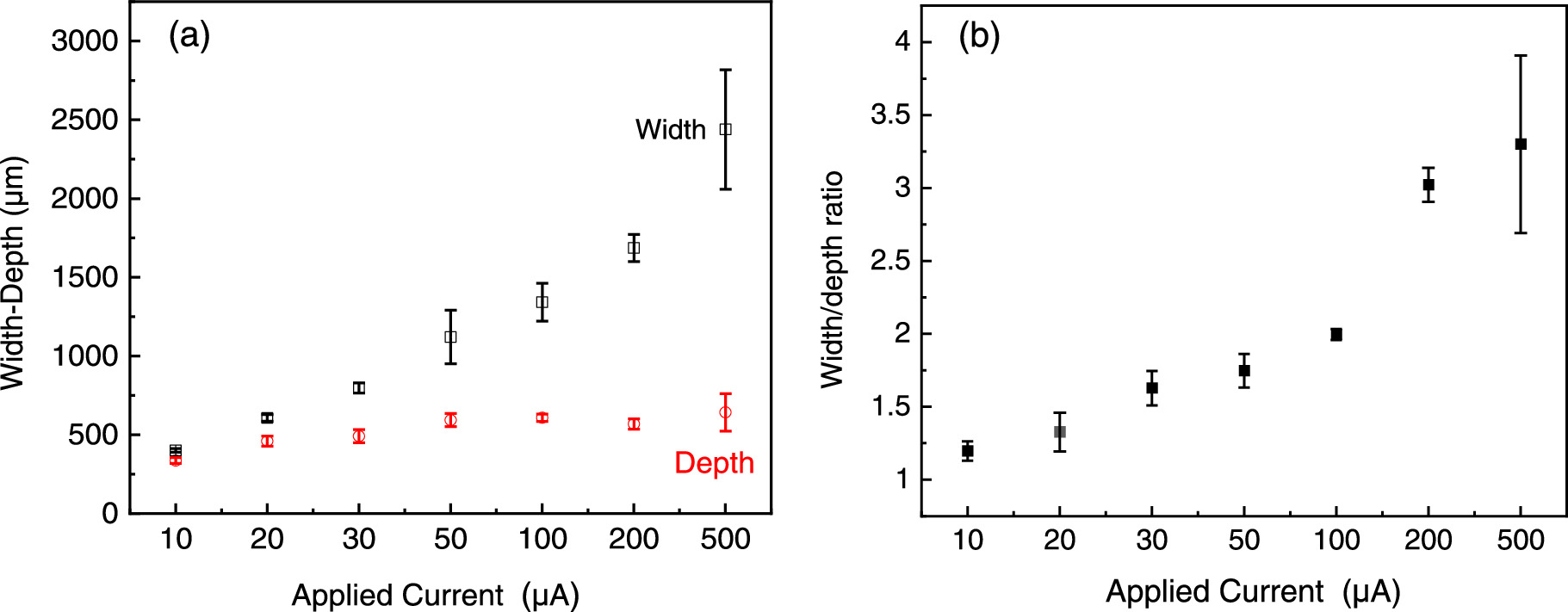 Understanding the Effect of Applied Current and Potential on Pitting in ...