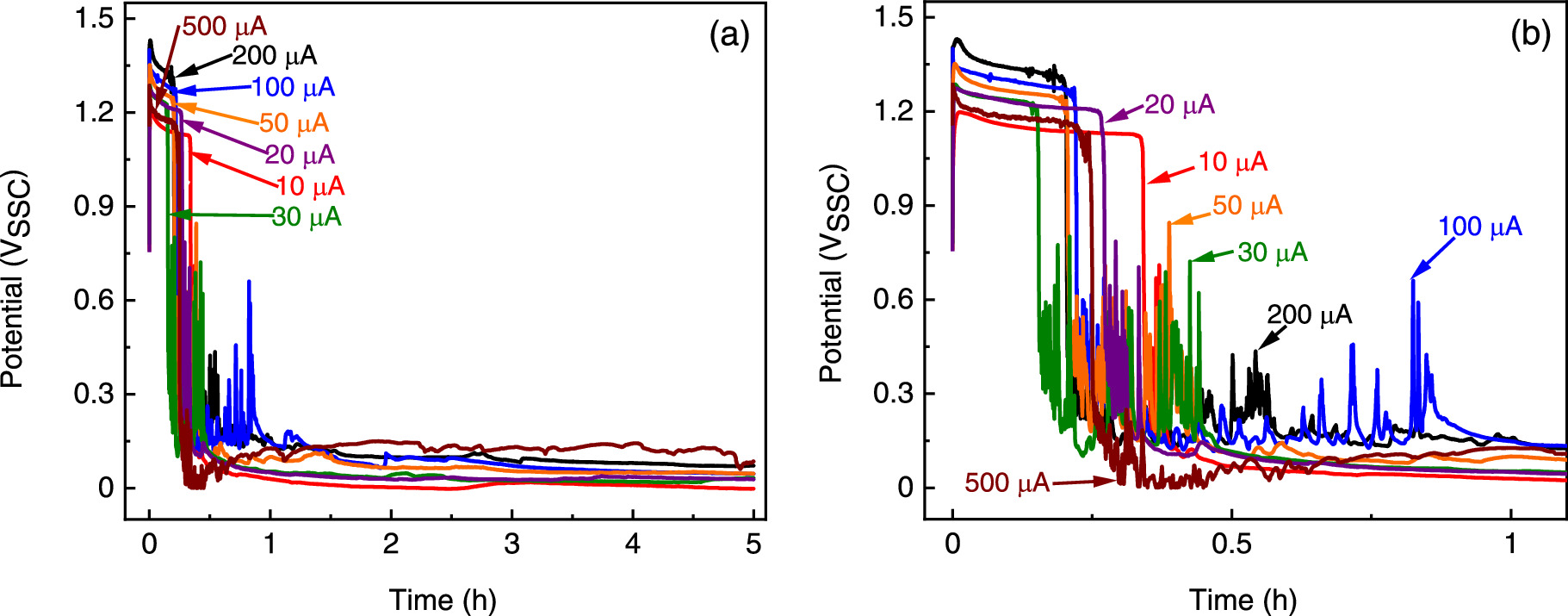 Understanding the Effect of Applied Current and Potential on Pitting in ...