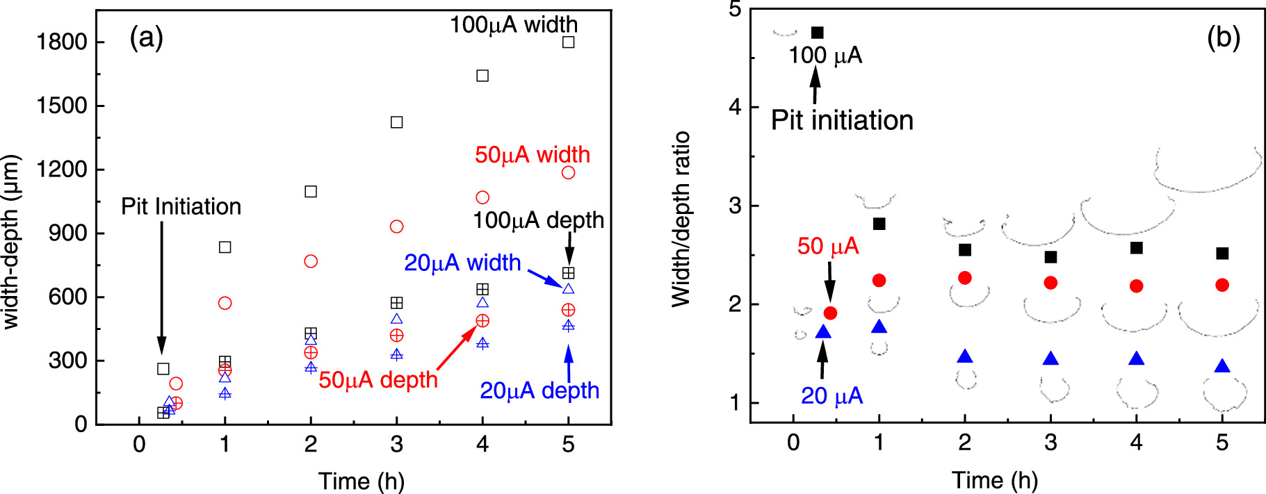 Understanding the Effect of Applied Current and Potential on Pitting in ...