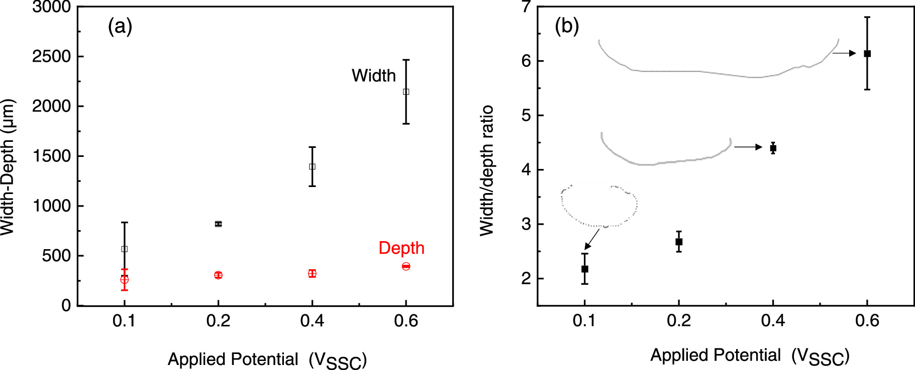 Understanding the Effect of Applied Current and Potential on Pitting in ...