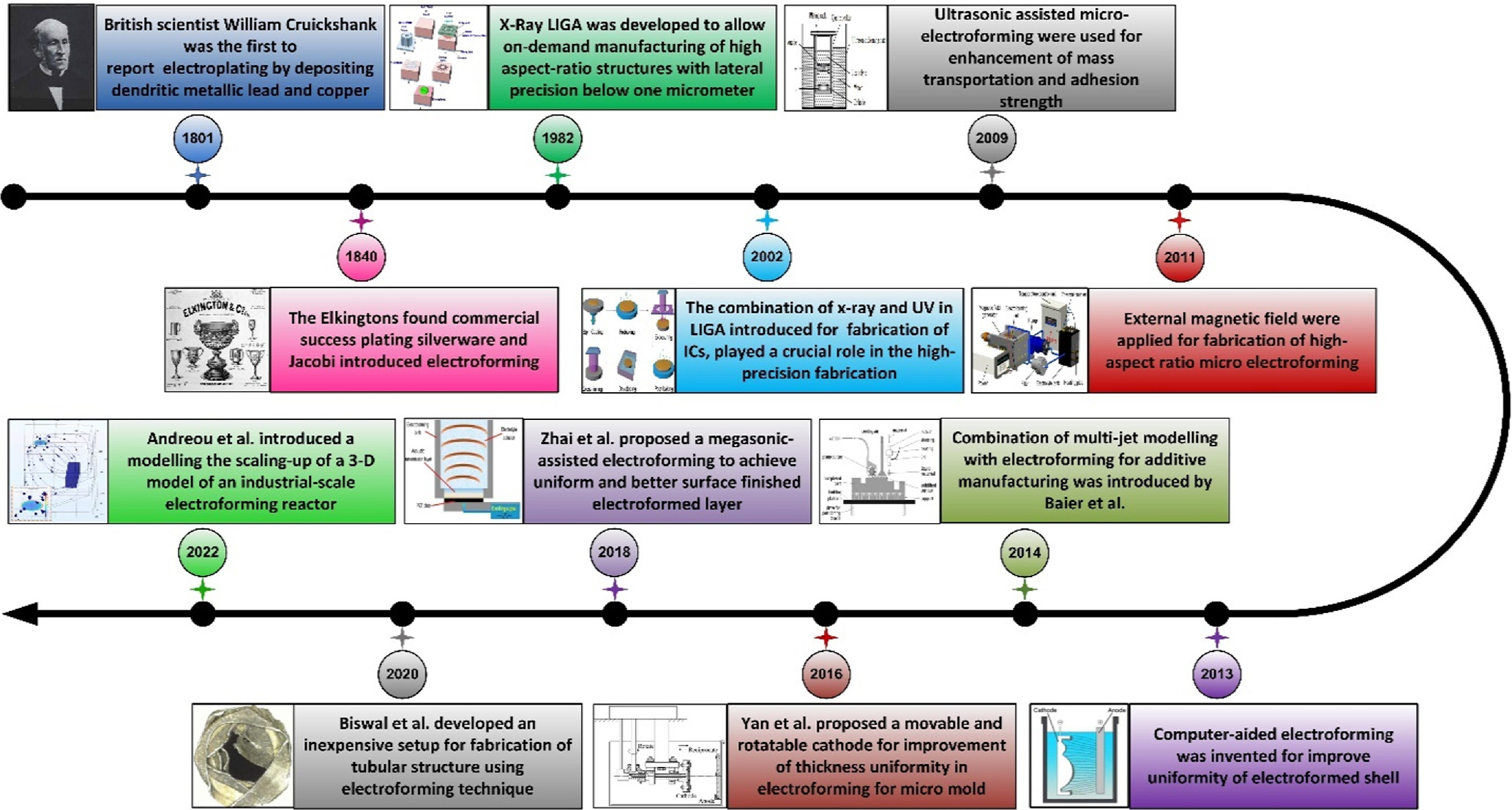 Electroforming Processes Review—Electroforming Process for Microsystems Fabrication - IOPscience