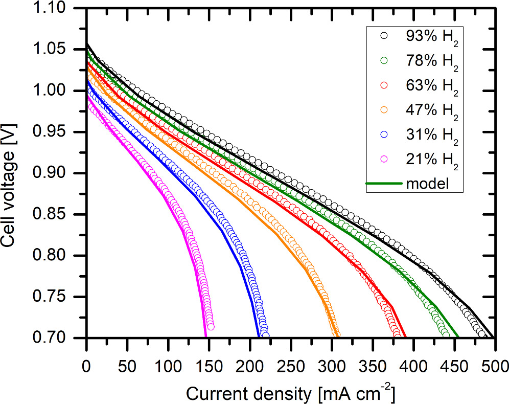 Experimental and Model Investigation of a Solid Oxide Fuel Cell ...