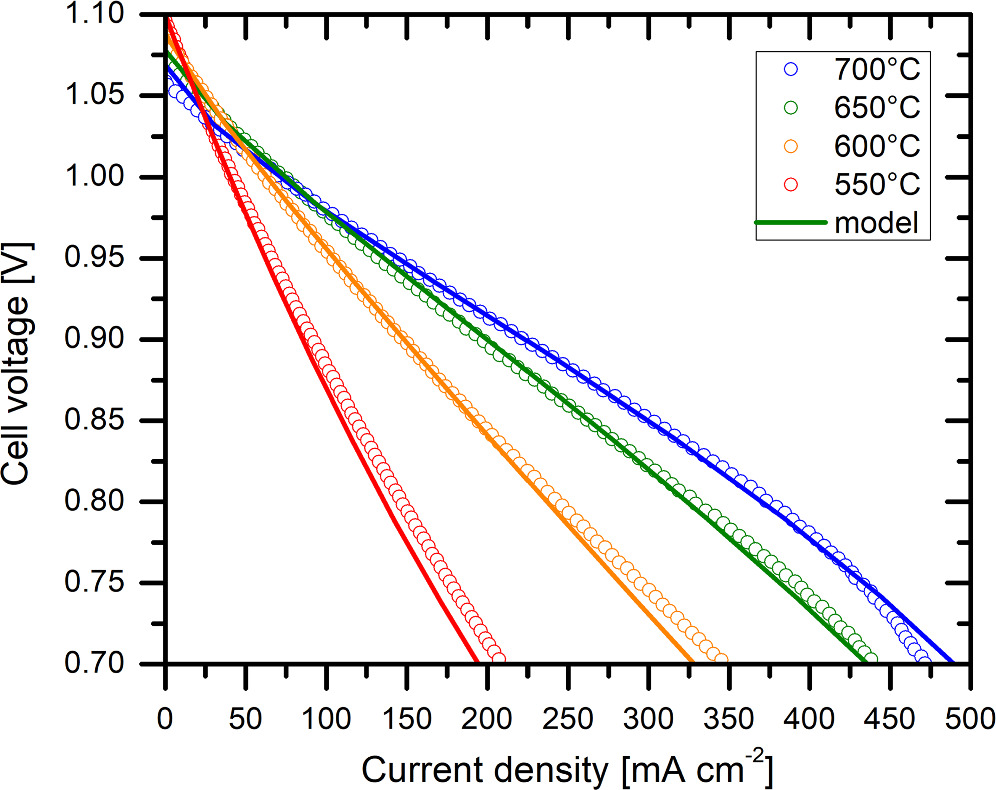Experimental and Model Investigation of a Solid Oxide Fuel Cell ...