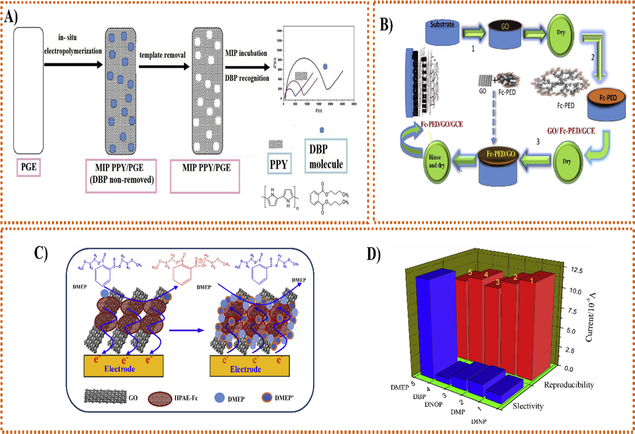 Review—Exploitation of Modified Electrochemical Sensors for Fast and ...