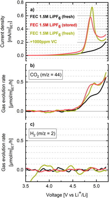 Fec Solid Solution Implications of the Thermal Stability of FEC-Based Electrolytes for Li ...