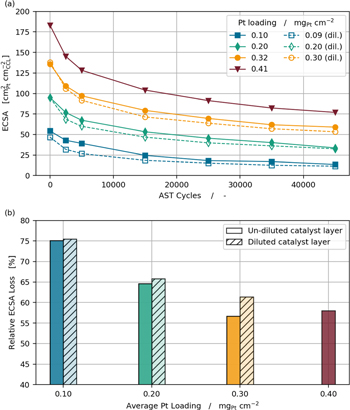Impact of Platinum Loading and Layer Thickness on Cathode Catalyst ...