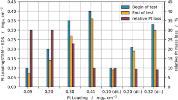 Impact of Platinum Loading and Layer Thickness on Cathode Catalyst ...