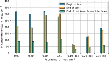 Impact of Platinum Loading and Layer Thickness on Cathode Catalyst ...