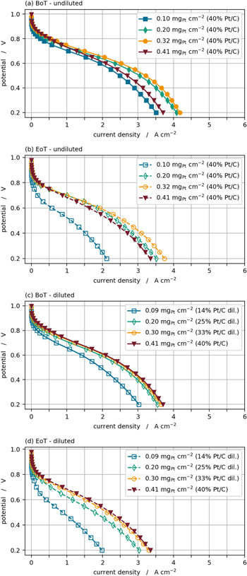 Impact of Platinum Loading and Layer Thickness on Cathode Catalyst ...
