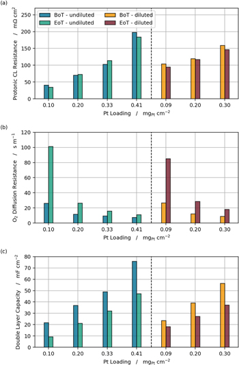 Impact of Platinum Loading and Layer Thickness on Cathode Catalyst ...