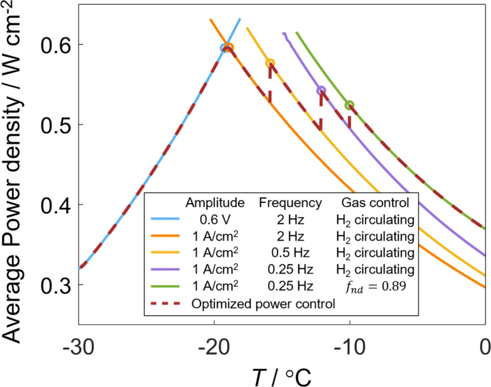 Cold Start of a PEMFC using Alternating Hydrogen Pump: Part II ...