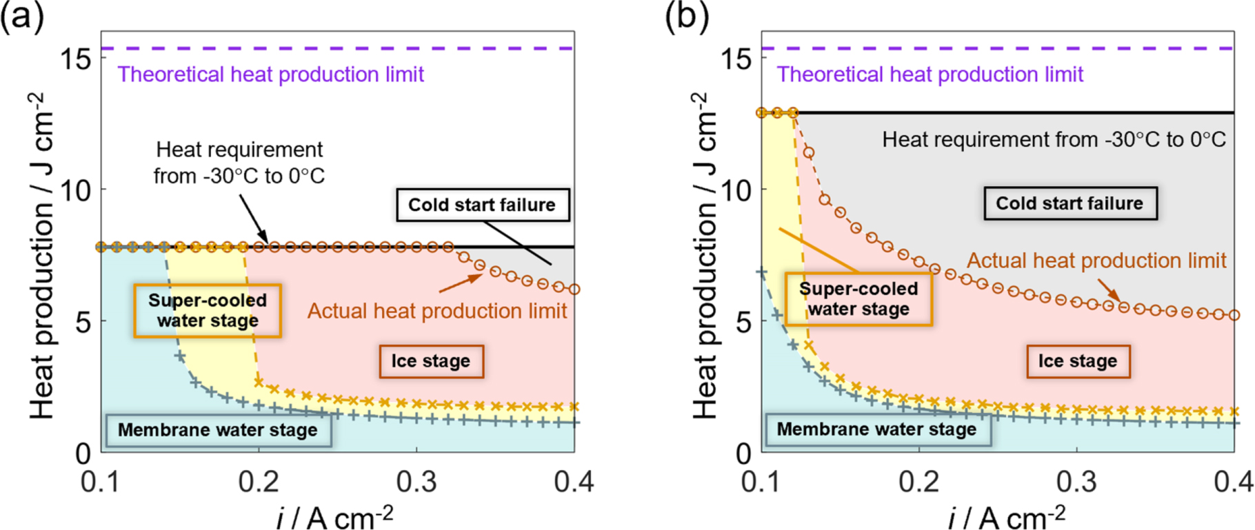 Cold Start of a PEMFC using Alternating Hydrogen Pump: Part II ...