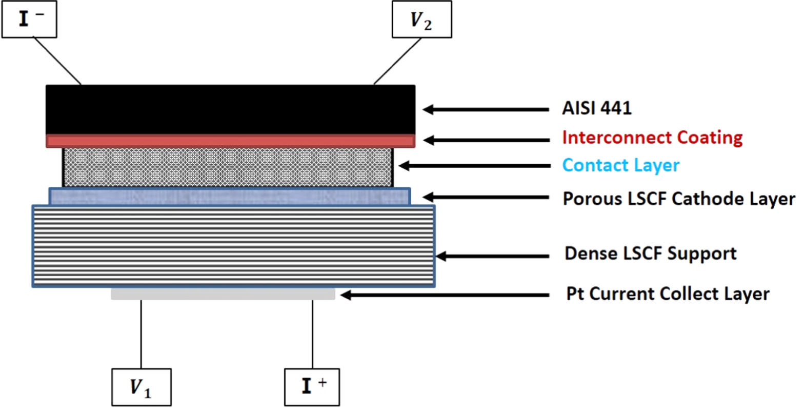 Co-Sintering of Spinel-Based Coating/Contact Dual-Layer Structure for ...